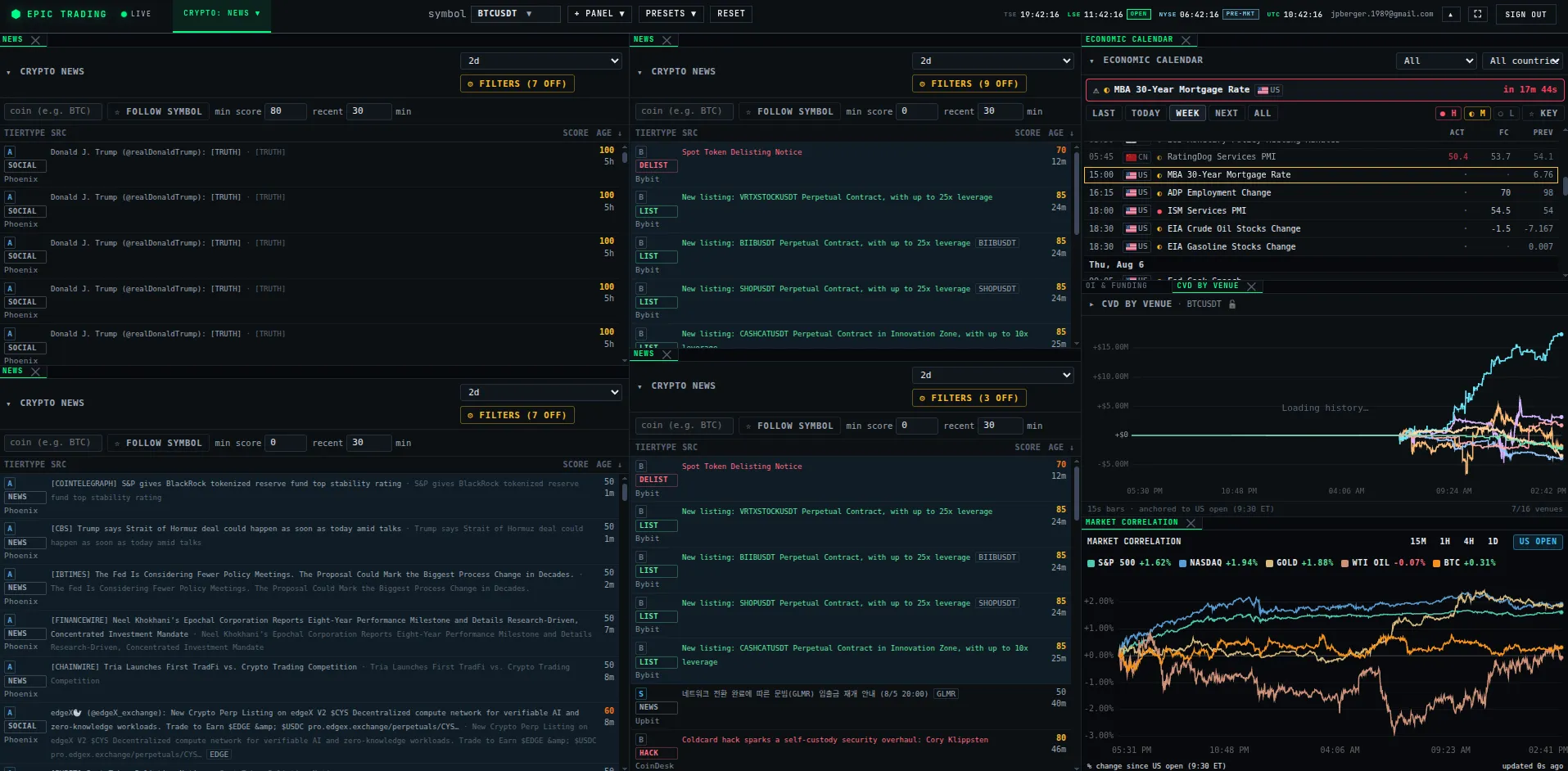 Scored news feeds, the economic calendar, volume delta by venue, and cross-asset correlation.