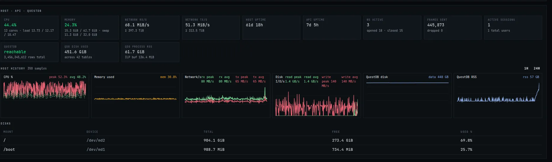 The system watching itself: 3.4 billion rows in the database, and a counter on everything, down to dropped frames.